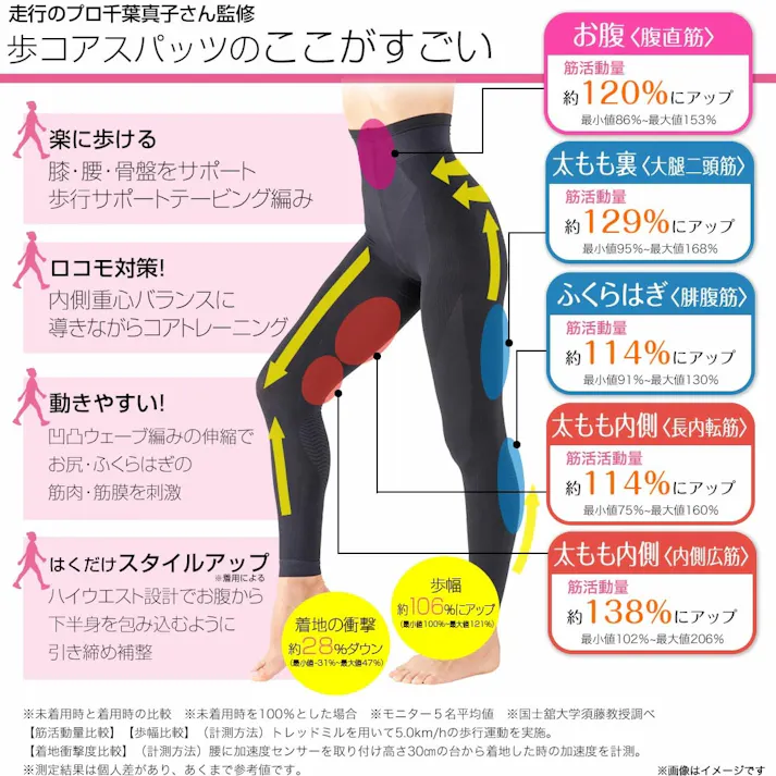 【千葉真子プロデュース Jogfoot 歩コアスパッツ L 2枚セット】 ちあふる ジョグフット アルコア 千葉真子監修 ランニングメソッド 歩行サポートテーピング編み 段階着圧 骨盤 股関節 太もも ひざ レギンス ウォーキング 男女兼用 JAN:4562264774371