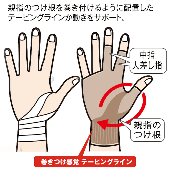 【指まで楽々手首サポーター S-M 2枚セット】 ちあふる 親指のつけ根を巻き付けるように配置したテーピングラインが手首をグッとサポートする薄手サポーター。人差し指と中指は指サポートがついるので、長時間指を動かす人にもやさしいタイプ。JAN:4580372172551