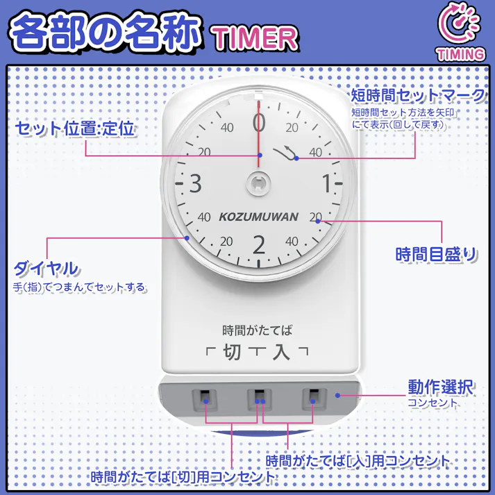 KOZUMUWAN コンセントタイマー 電源タイマー 電源オンオフ 増設コンセント 機械式イルミネーション 節電 こたつ 電気カーペット 扇風機 テレビ 電気スタンド ダイヤルタイマー カウントダウン式 最小5分間 3時間40分 5分単位 ホワイト 1回だけ入切タイマー 直結式 電池不要 簡単操作
