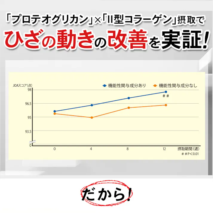 【〈機能性表示食品〉ひざのみかたW 31粒】 ちあふる プロテオグリカン II型コラーゲン ひざ 膝 ヒザ 階段 歩く 歩行 立ち上がる JAN:4560258562188