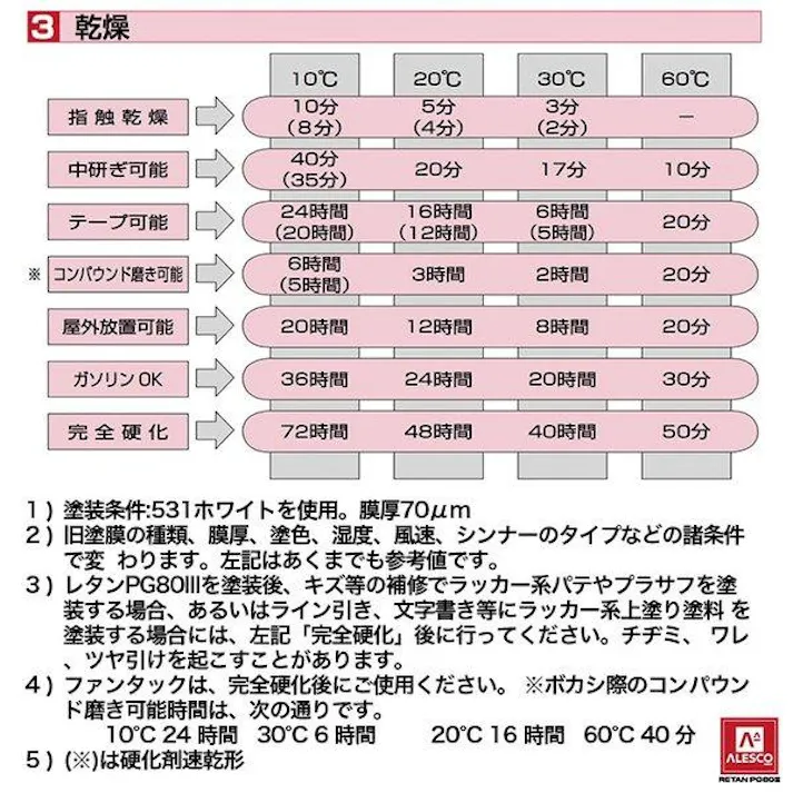 関西ペイント PG80 原色 365 ファストブルー 500g/小分け 2液 ウレタン 塗料
