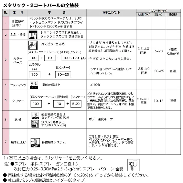 送料無料!関西ペイントPG80 ブラック マイカ / ブルー パール 7kgセット(シンナー/硬化剤/道具付) 自動車用ウレタン塗料 2液 カンペ ウレタン 塗料 青