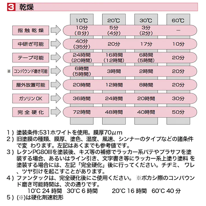 関西ペイント PG80 原色 661 サイレントブルー 3kgセット/2液 ウレタン 塗料