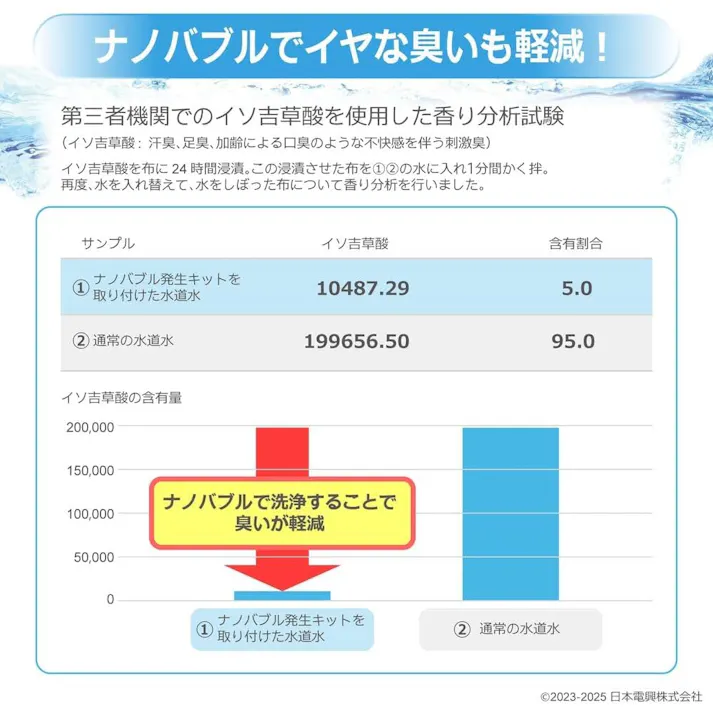 ナノバブル発生キットSE 全自動洗濯機用 日本製 洗濯機用アダプター 洗濯機用ナノバブル ND-SEZS