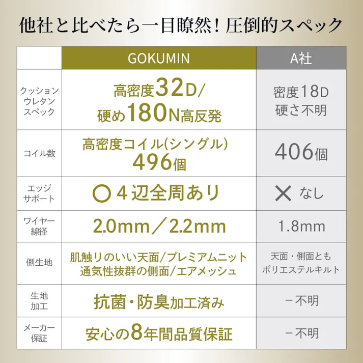 マットレス プレミアム スプリングマットレス 極厚 20cm GOKUMIN ポケットコイルベッドマット シングル セミダブル セミシングル ダブル クイーン ベッドマット ベッドマットレス ポケットコイル 高反発 硬め 高反発ウレタン