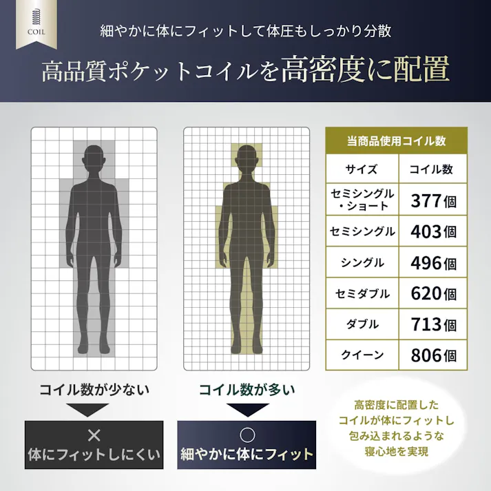 マットレス プレミアム スプリングマットレス 極厚 20cm GOKUMIN ポケットコイルベッドマット シングル セミダブル セミシングル ダブル クイーン ベッドマット ベッドマットレス ポケットコイル 高反発 硬め 高反発ウレタン