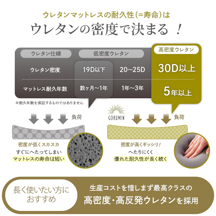 GOKUMINマットレス 男のマットレス 高反発マットレス 腰痛 マットレス 195cm 厚さ5cm セミシングル シングル セミダブル ダブル クイーン ベッドマットレス シングルマットレス マットレストッパー ウレタンマットレス