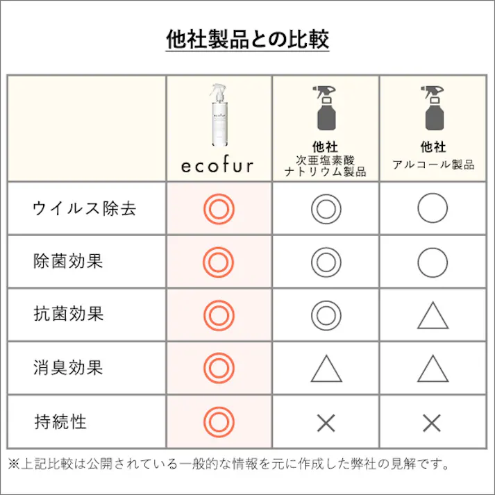 【8本セットまとめ買い】エコファ ウィルス・細菌・シックハウス 対策 スプレー (300mlタイプ) ウィルス 細菌 有害物質の除菌&分解 抗菌 消臭効果【ECOFUR】/ ou-ecofur-v300-8--tu