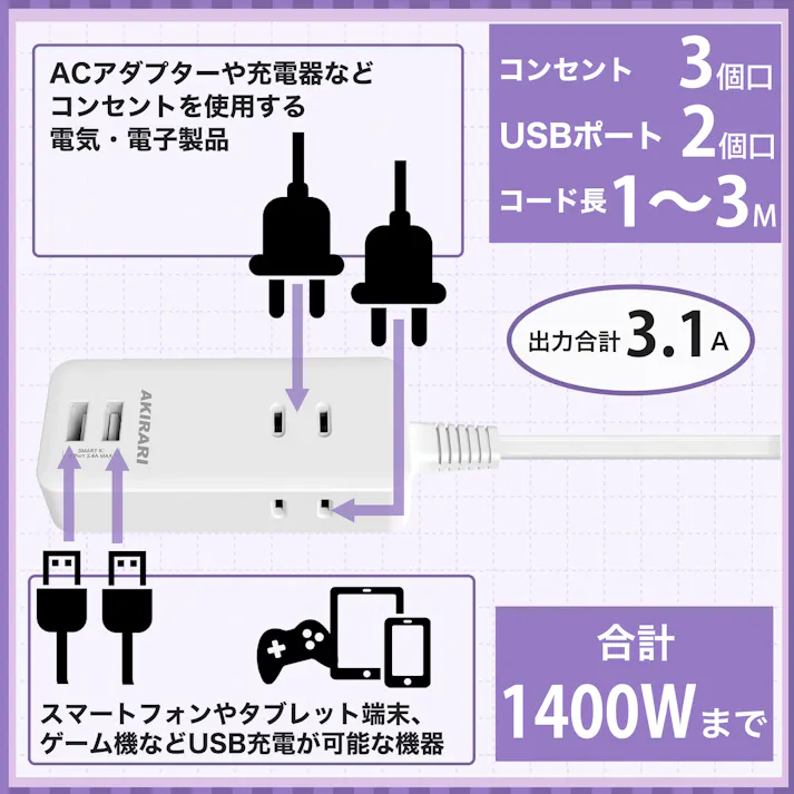 コンセント 延長コード 3m 短い 電源コード タップ 5個口 OAタップ安全 電源タップ usb たこあしコンセント テーブルタップ 3個AC 2個USB-A タコ足配線 蛸足 隙間 薄型