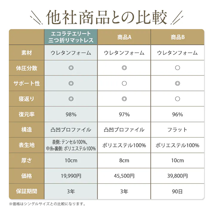 エコラテ エリート 10cm 三つ折りマットレス シングル 98x195x10cm 硬め 3つ折り 折りたたみ 150N ベッド 布団 敷き布団 体圧分散 快眠 安眠 寝具 床置き 収納 ecolatte elite