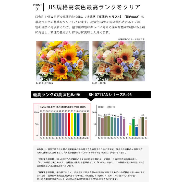 高演色クラス4 演色AAA LED電球 E11 60形相当 高演色Ra96 フリッカーフリー 電球色2700K BH-0711AN-WH-WW-Ra96