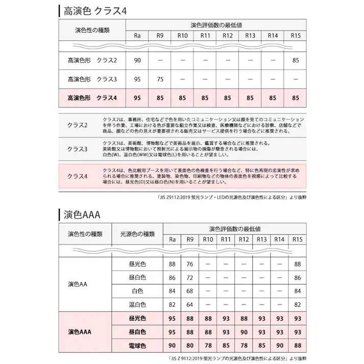 高演色クラス4 演色AAA LED電球 E11 60形相当 高演色Ra96 フリッカーフリー 電球色2700K BH-0711AN-BK-WW-Ra96