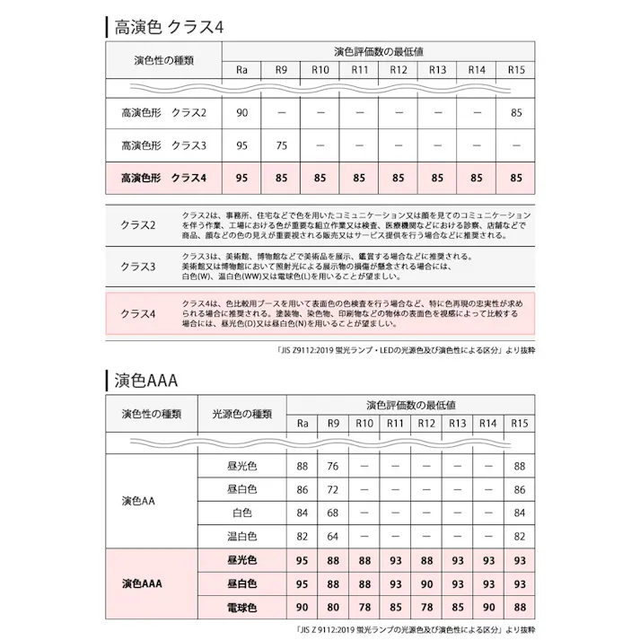 高演色クラス4 演色AAA LED電球 E11 60形相当 高演色Ra96 フリッカーフリー 電球色2700K BH-0711ANC-WH-WW-Ra96