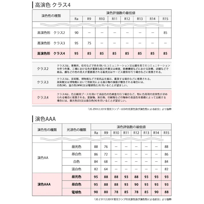 高演色クラス4 演色AAA LED電球 E11 60形相当 高演色Ra96 フリッカーフリー 電球色3000K BH-0711A-WH-30-Ra96