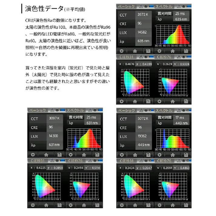 高演色クラス4 演色AAA LED電球 E11 60形相当 高演色Ra96 フリッカーフリー 電球色3000K BH-0711A-WH-30-Ra96