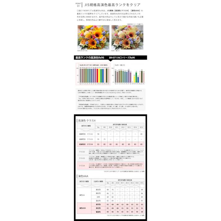 高演色クラス4 演色AAA LED電球 E11 60形相当 高演色Ra96 フリッカーフリー 電球色2400K BH-0711AC-WH-24-Ra96