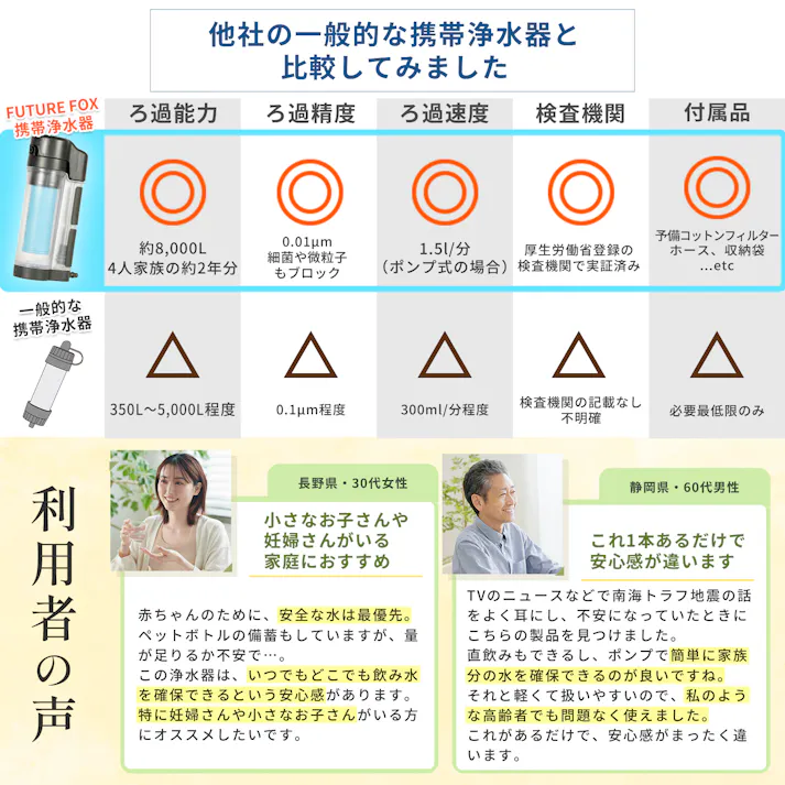 FUTURE FOX 携帯浄水器 災害用 浄水器 防災グッズ 8,000L 高性能ろ過 軽量70g コンパクト 収納ポーチ付属【国内水質検査機関検査済】