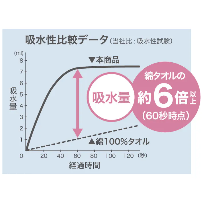 フワモコマルシェ 吸水美神 キュウスイビジン コンパクトタオル 約33×80cm ベージュ 1枚入 × 1点 美人髪を育てましょう。ドライヤー時間を短縮!「整う」髪へ。 もこもこ吸水マイクロファイバーでマルシェろう! 【送料込み】