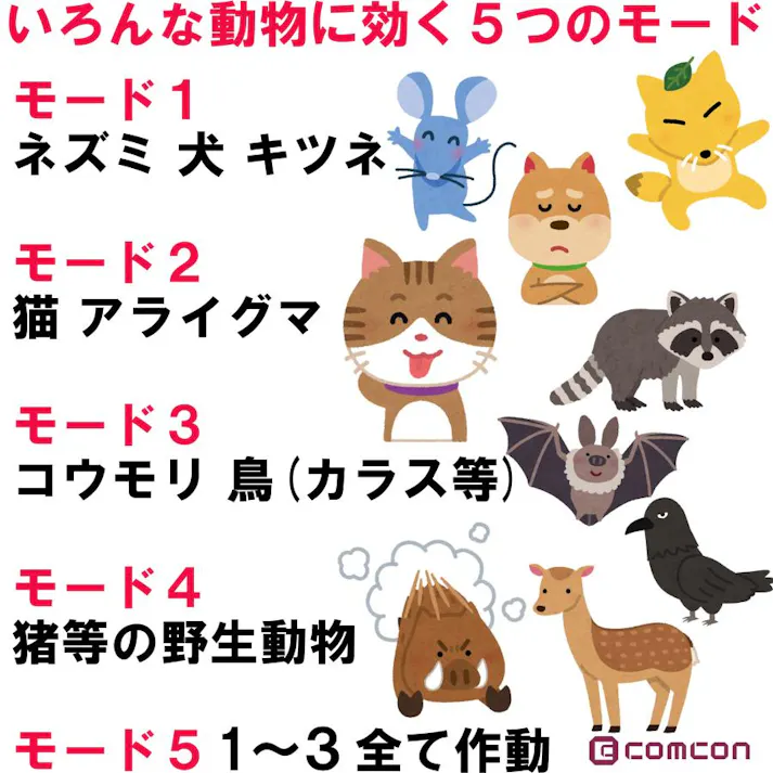 【4台セット】ダブル 超音波 猫よけ 対策 最強 超音波 ソーラー 音 ベランダ 強力 猫除け センサー 充電式 フラッシュ付き 動物 撃退器 USB充電 USBケーブル付き 4570000082017-4