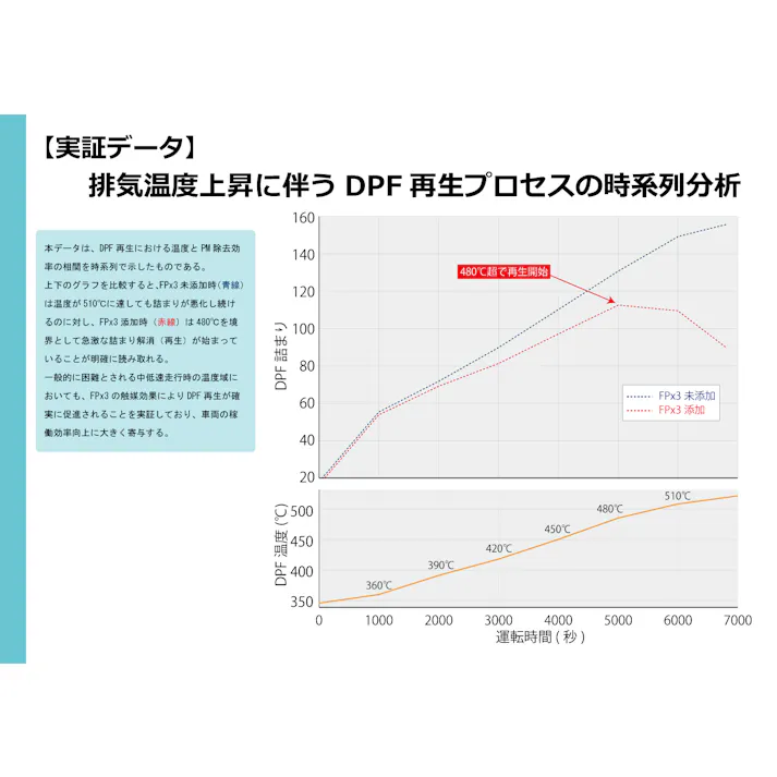 FPx3 フューエルポーション3 ディーゼル 300ml 燃料で予防整備 #FP3-D300