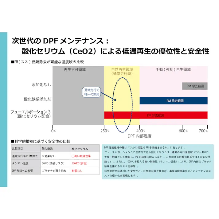 FPx3 フューエルポーション3 ディーゼル 300ml 燃料で予防整備 #FP3-D300