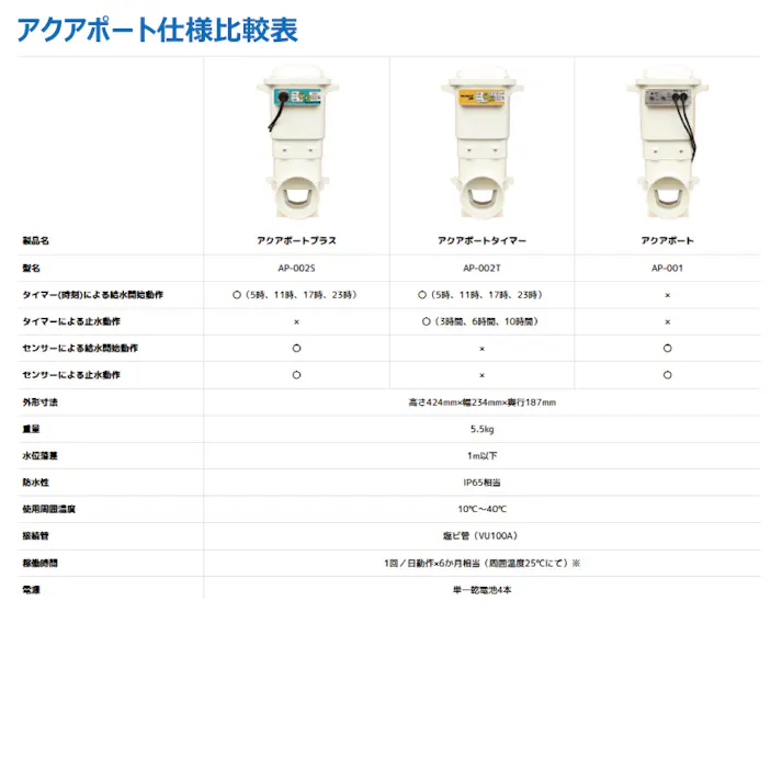 アクアポートプラス AP-002S 北菱電興 水田自動給水機 aquaport Plus 水口栓 水位センサー 乾電池作動 給水 止水 水位調整 水門ゲート