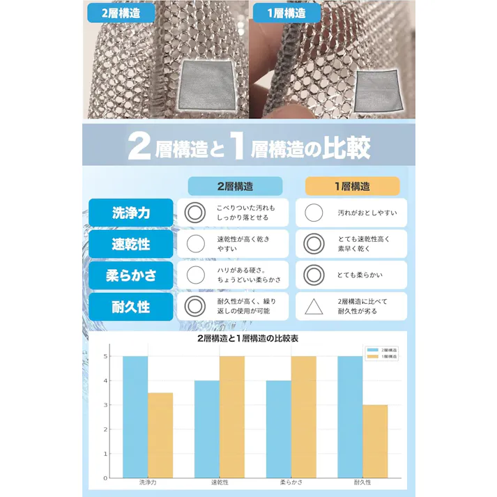 ふきん 台拭き 油汚れ クロス 布巾 キッチンクロス 焦げ落とし キッチン シンク 洗い物 掃除 頑固な油汚れをしっかり落とす 速乾 吸水 二層構造 リバーシブル竹炭キッチンクロス