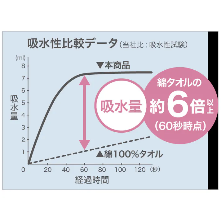 【3点まとめ買い】フワモコマルシェ 吸水美神 キュウスイビジン コンパクトタオル 約33×80cm V 1枚入 × 3点 美人髪を育てましょう。ドライヤー時間を短縮!「整う」髪へ。 キッズからショートヘア用 【送料込み】