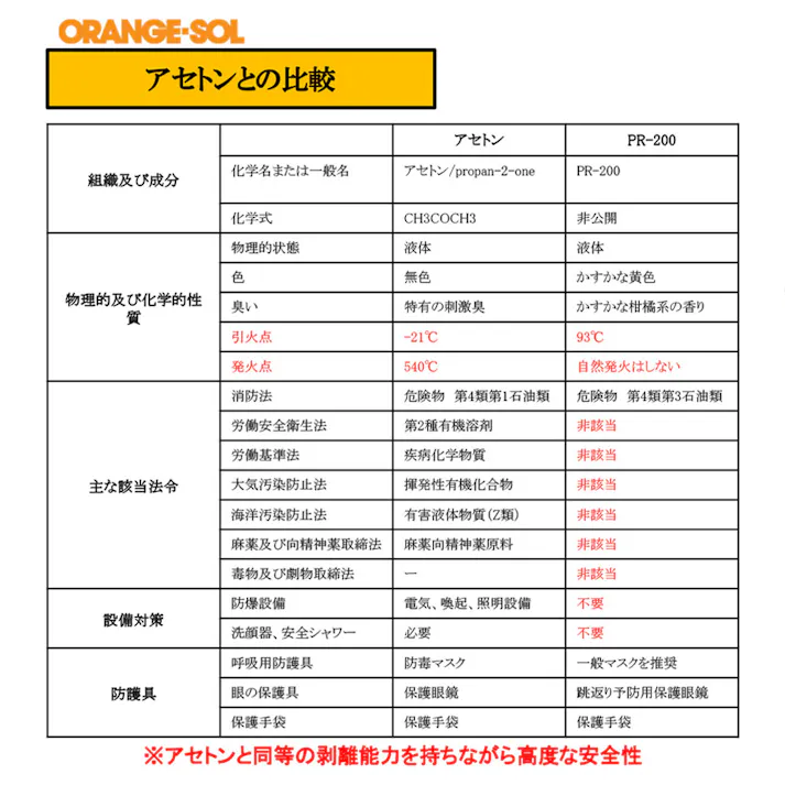 【3点まとめ買い】固化した接着剤剥がし ハード 超強力リムーバー PR200 スポイトタイプ 100mL × 3点 シンナー系ではない固化した接着剤はがし。 超強カリムーバー。 【送料込み】