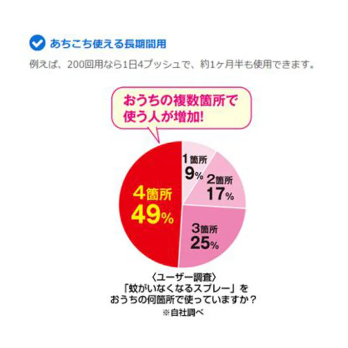 蚊がいなくなるスプレー 200回用 無香料 45mL×2本パック × 1点 1プッシュで12時間、蚊がいなくなる。 電気も電池も火も使わない、1日1プッシュするだけの簡単蚊取り! 【送料込み】