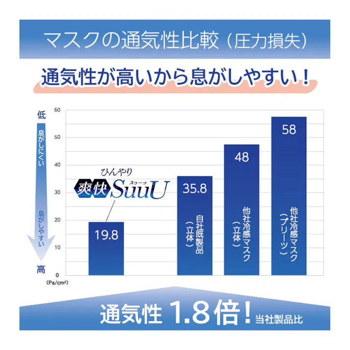 【2点まとめ買い】ひんやり爽快 SuuU(スゥーッ) マスク ふつうサイズ 30枚入 × 2点 爽快な薄さで快適な通気性。 熱こもり・ムレを軽減。 【送料込み】