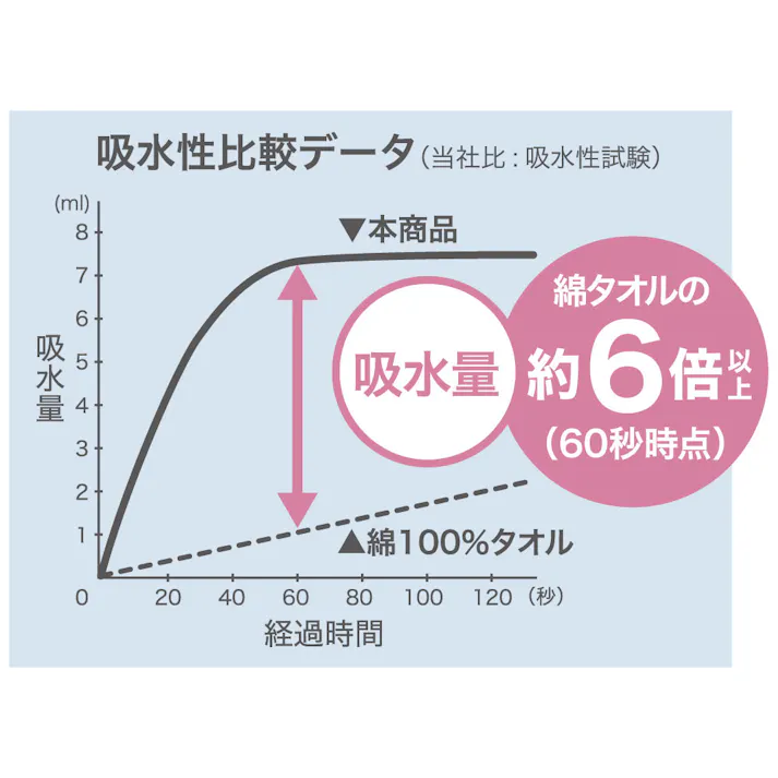 【2点まとめ買い】フワモコマルシェ 吸水美神 キュウスイビジン ヘアータオル 約35×100cm ベージュ 1枚入 × 2点 美人髪を育てましょう。ドライヤー時間を短縮!「整う」髪へ。 もこもこ吸水マイクロファイバーでマルシェろう! 【送料込み】