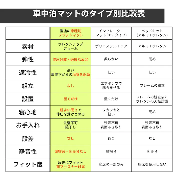 車中泊フラットマット トヨタ シエンタ専用 MXPC10G MXPL10G MXPL15G 7人乗り用 全席用 日本製 A1614a-2-602【別送品】