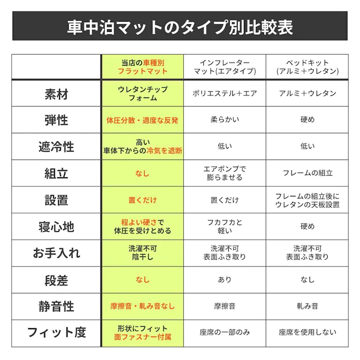 車中泊フラットマット トヨタ ヤリスクロス専用 MXPJ10 MXPJ15 MXPB10 MXPB15 デッキボード上段仕様 全席用 日本製 A1618a-602BK【別送品】