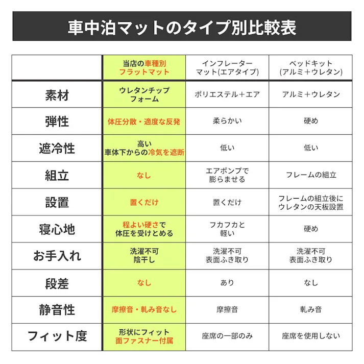 車中泊フラットマット トヨタ RAV4専用 MXAA54 MXAA52 AXAH54 AXAH52 運転席用 日本製 A1620a-1-602【別送品】