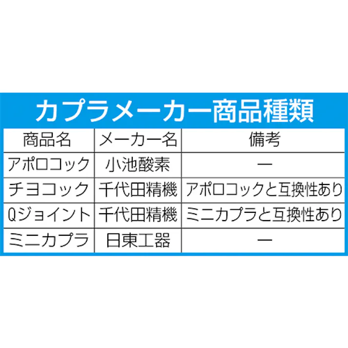 溶接器用カプラーセット(チヨコック/酸素用) 5mm EA300BC-21 4550061876497【別送品】