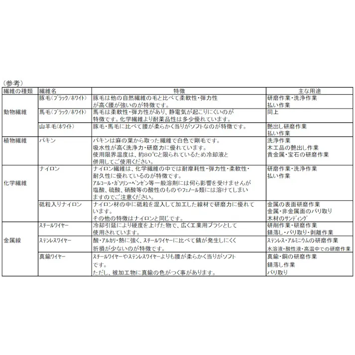 ミニター 平型 軸付ブラシ(ステンレス製) 19mm/3.0mm軸 EA819AJ-14 4548745776423【別送品】
