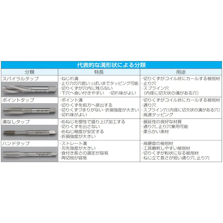 ハンドタップ(HSS/UNF/仕上) 5/8”x18 EA829JF-250 4550061006696【別送品】