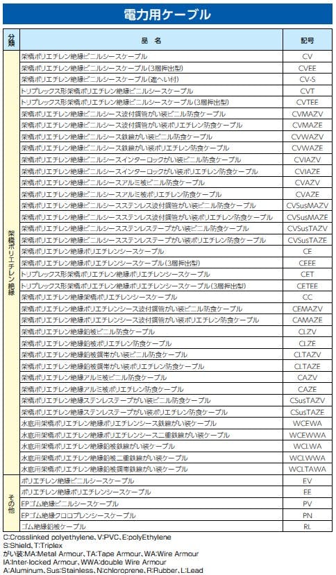 ESCO 600V/23Ax3芯 電力ケーブル(40m) EA940AF-114 4550061064542