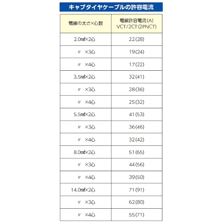 ビニールキャブタイヤケーブル 2.0平方ミリメートルx20m/3芯 EA940AG-642 4550061265239【別送品】