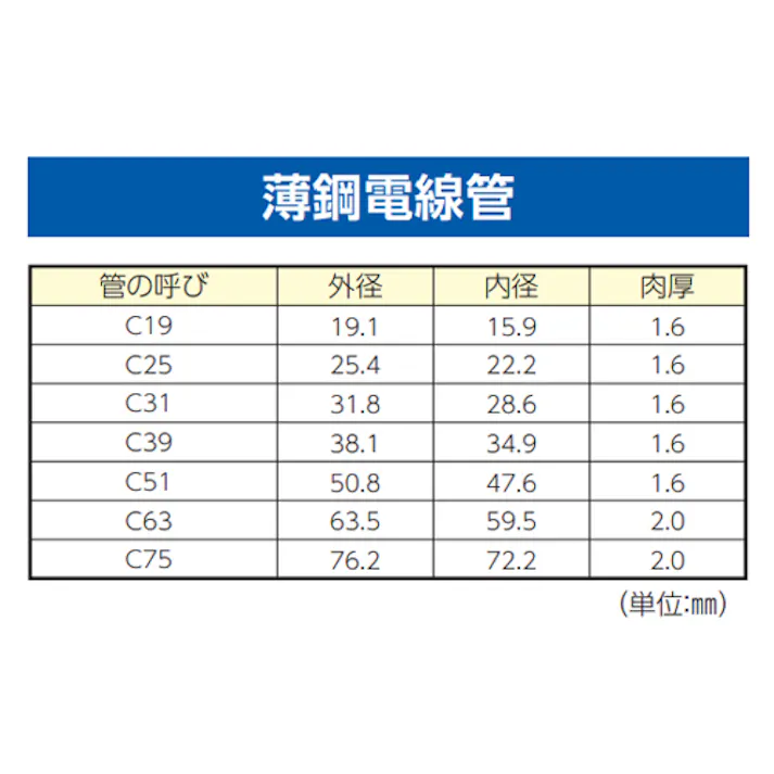 パナソニック(Panasonic) 丸形露出ボックス(直線2方出/薄鋼用) C31 EA940CS-643 4550061835500【別送品】