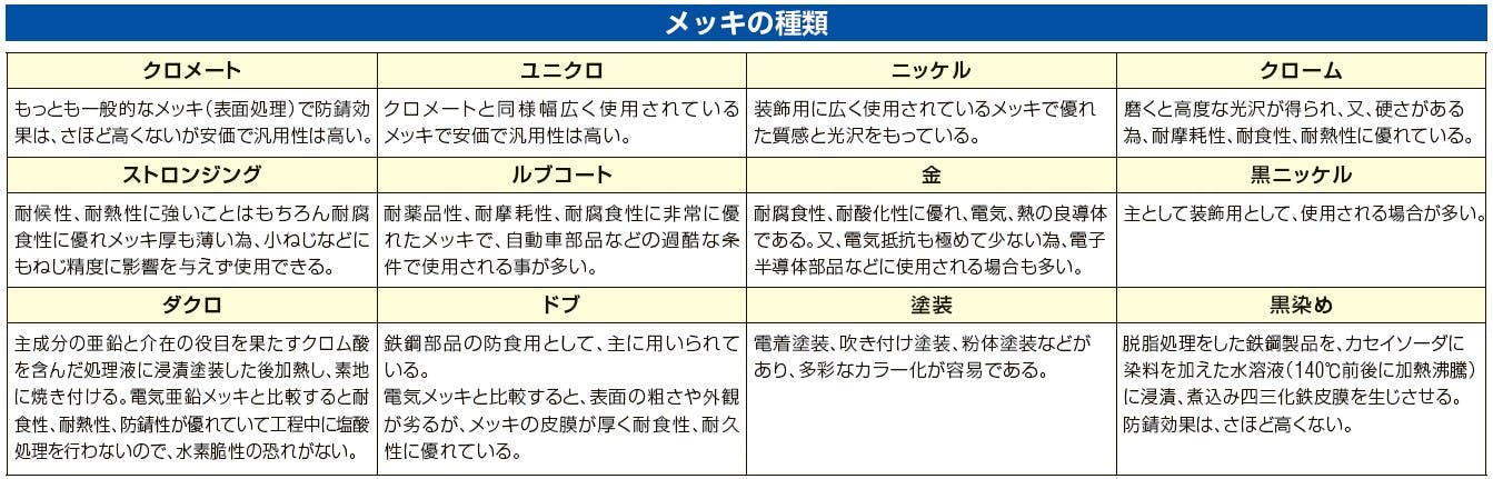 驚きの価格 ESCO 3-6mm ナベ頭タッピングビスセット/鉄ユニクロ