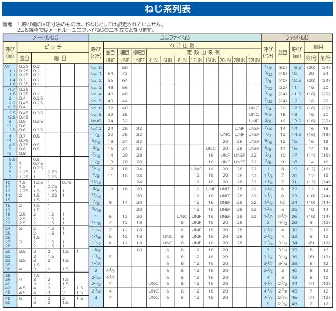 ESCO M3 x 22mm 六角穴付ボルト(ステンレス製/42本) EA949MB-322 ESCO M3 x 22mm 六角穴付ボルト(ステンレス製/42本) EA949MB-322