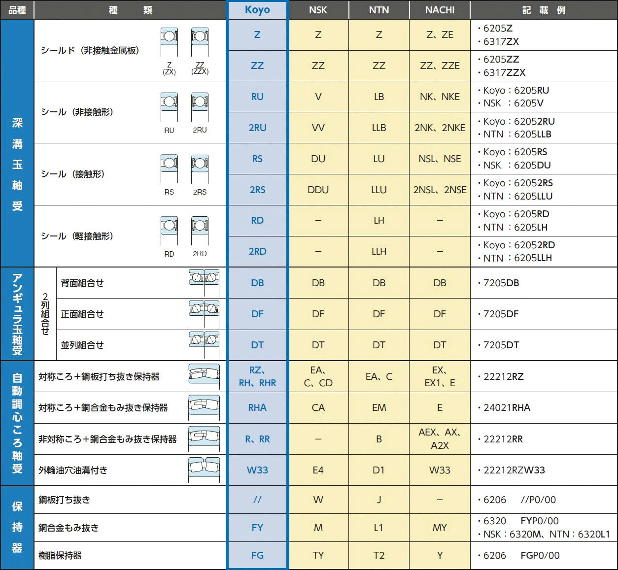 深溝玉軸受 [6006Z] EA966EC-6 4550061533260【別送品】 | 作業工具