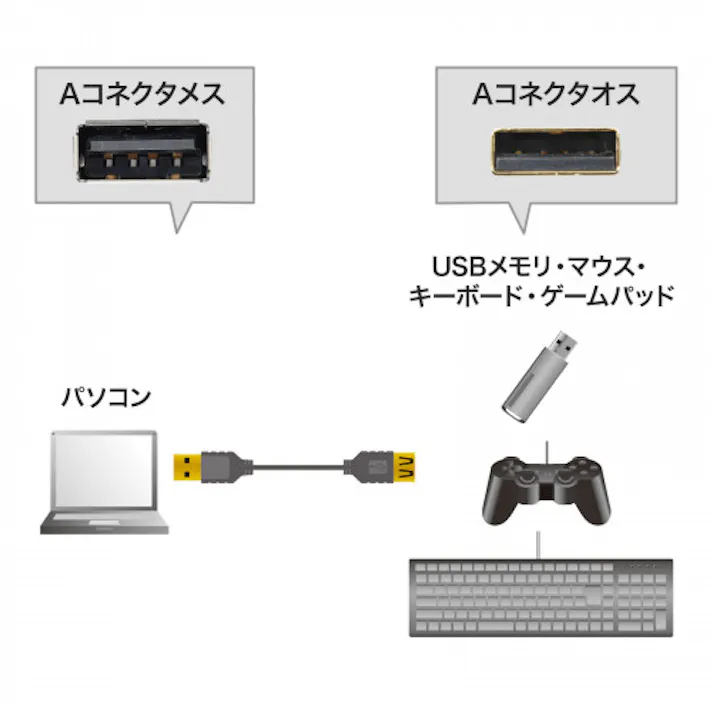 サンワサプライ 2.0m USB延長ケーブル(A-A/2.0対応/極細) オフィス用品、備品 4550061932360 EA764AJ-234A(CDC)【別送品】