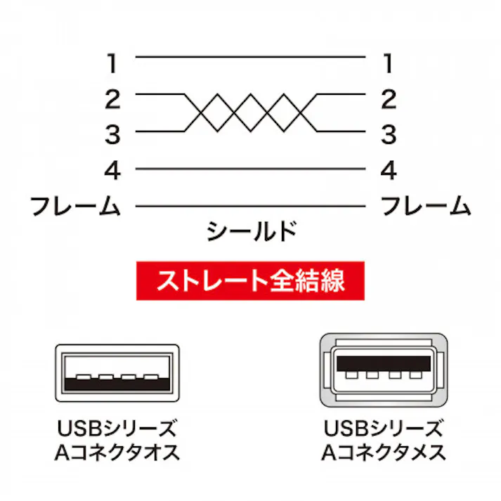 サンワサプライ 2.0m USB延長ケーブル(A-A/2.0対応/極細) オフィス用品、備品 4550061932360 EA764AJ-234A(CDC)【別送品】