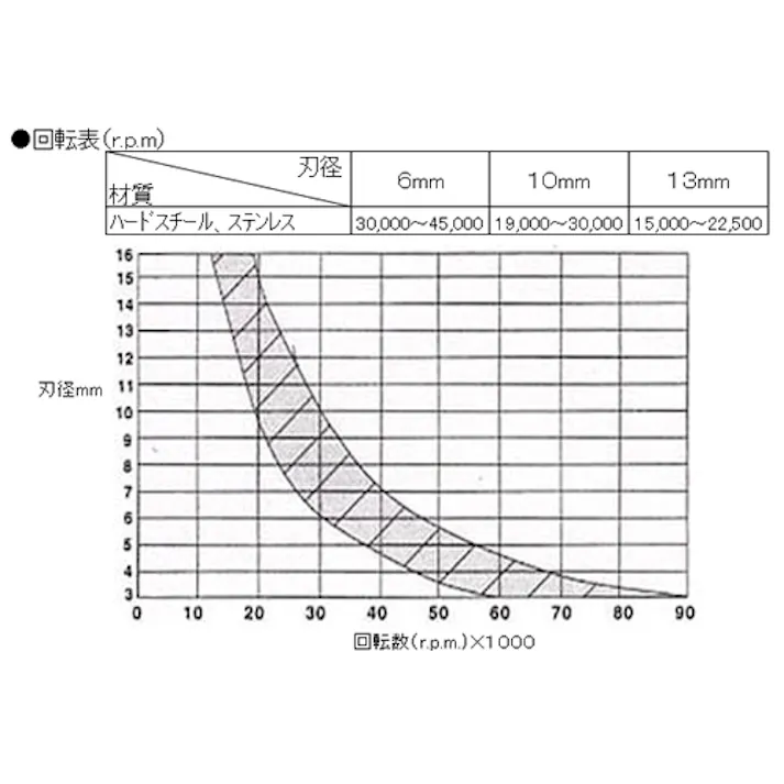 超硬カッター(ステンレス用) 6x19mm/6mm軸 EA819JE-106 4518340075405【別送品】