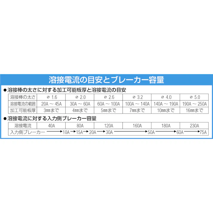 堺電業 溶接ホルダーセット 200A/5m EA315AA-5 4550061747308【別送品】