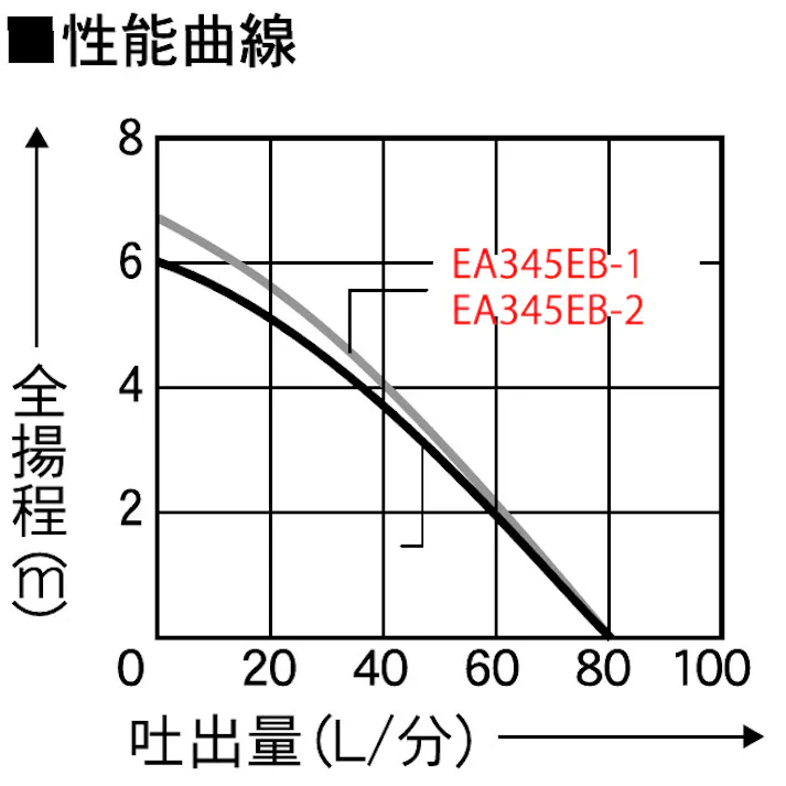 工進 水中ポンプ(海水用) AC100V(50Hz)/25mm EA345EB-1 4518340444256【別送品】