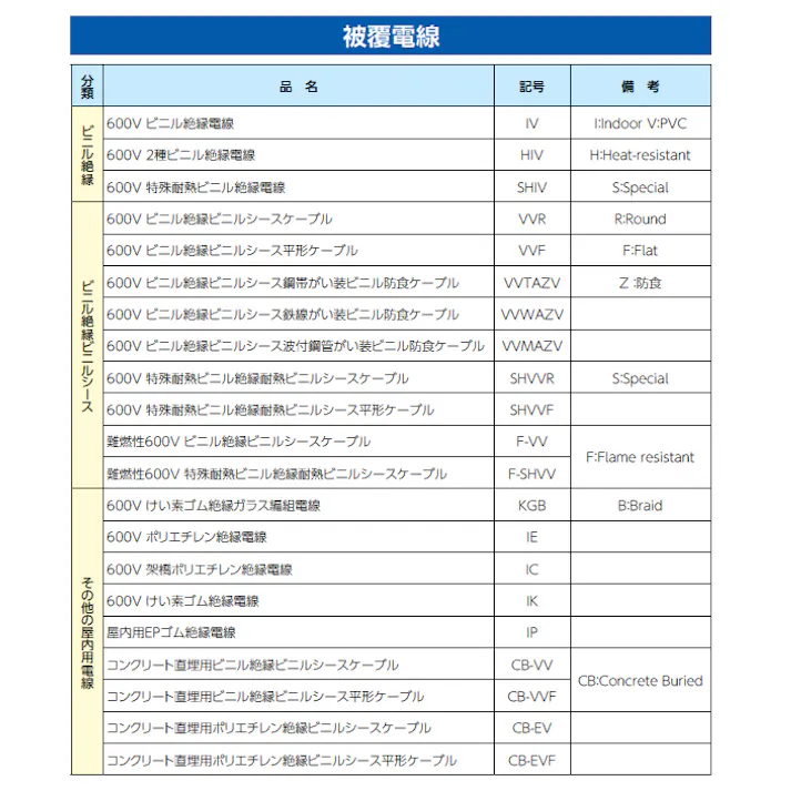 電線コネクター(VVF2心用/雄/雌/5個) EA538PE-1 4550061545126【別送品】